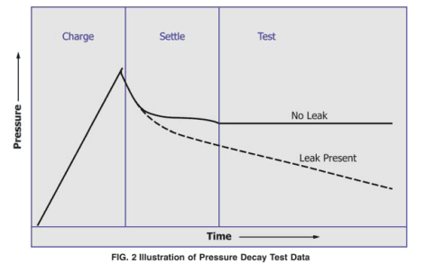 壓力衰減法測密封性的原理